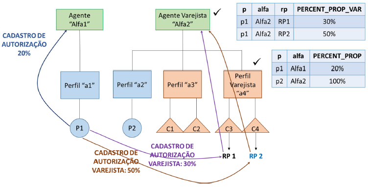 Alocação de Geração Própria